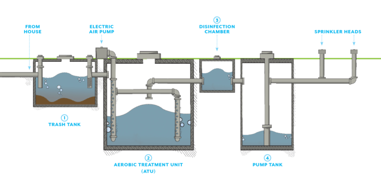 The Pros And Cons Of Different Septic System Types 6342