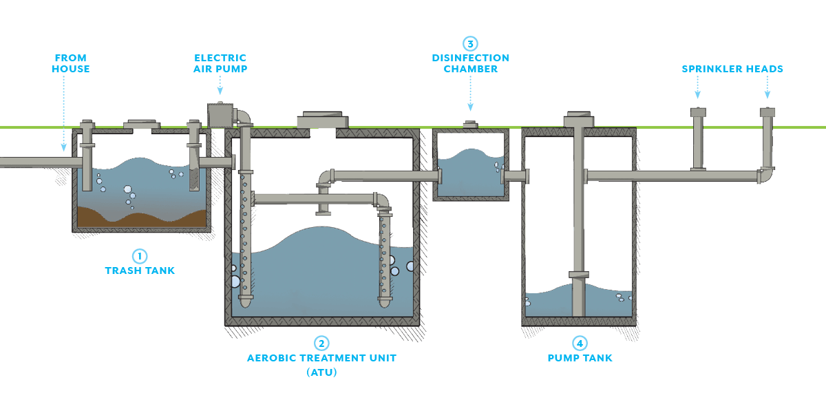 Aerobic Septic Design