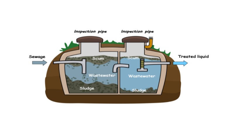 Conventional Septic System