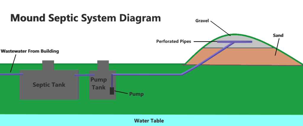 Mound Septic System Diagram