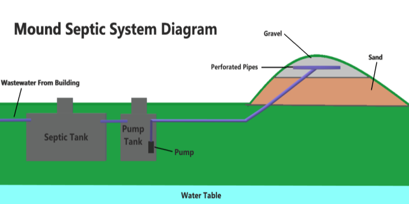 Mound Septic System