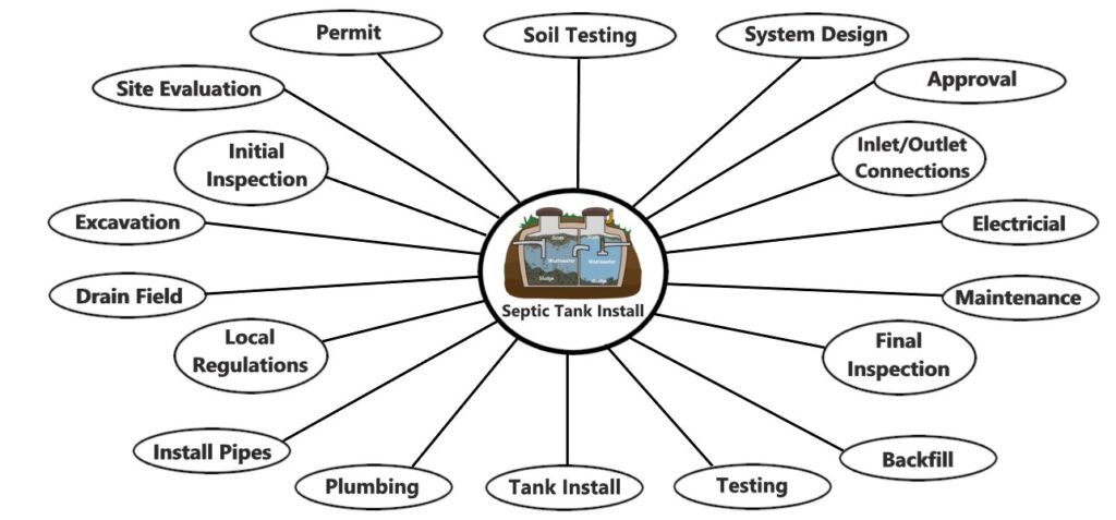 Proper Backfill for Septic Tanks