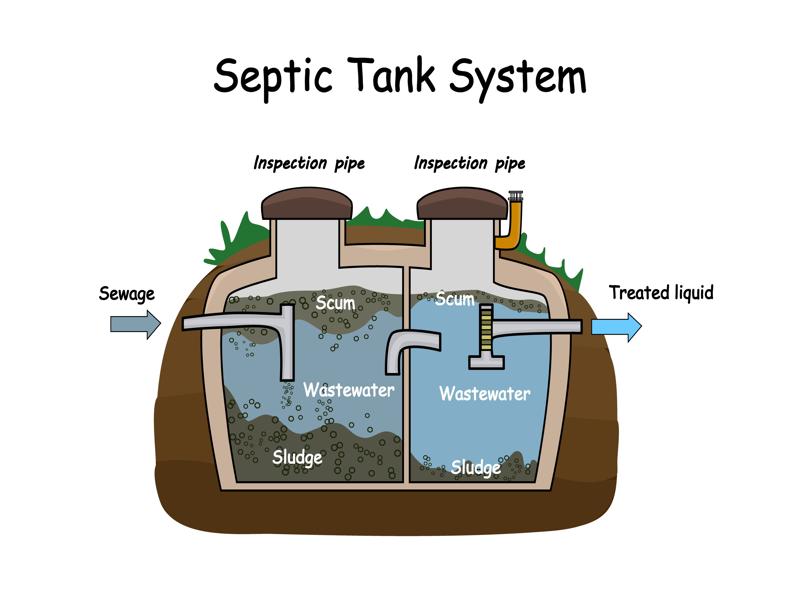 Septic System Types